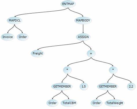 Good Fun: Creating a Data-Oriented Parser/AST/Visitor Generator – DConf '24 [video]