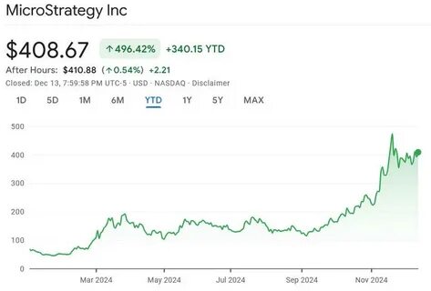 MicroStrategy secures Nasdaq-100 inclusion after bitcoin-fueled stock surge - Yahoo Canada Finance