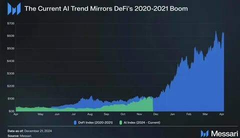 The market value of AI agents far exceeds that during the DeFi Summer period. Will it replicate the market trend of DeFi? - ChainCatcher