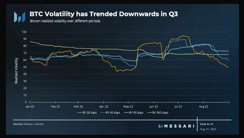 Bitcoin falls as much as 6.5% as volatility continues after Trump’s bitcoin reserve plan