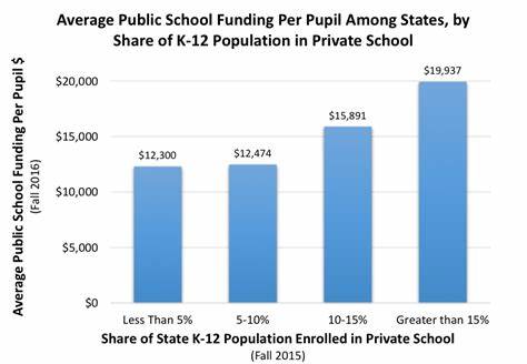 34 States Where Private School Costs Less Than Public School - Yahoo Finance