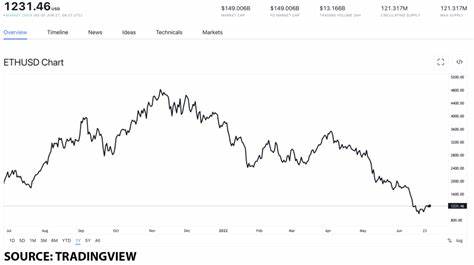 Ethereum’s Worst Nightmare, Could ETH Fall Below $1,000 Like in 2022?