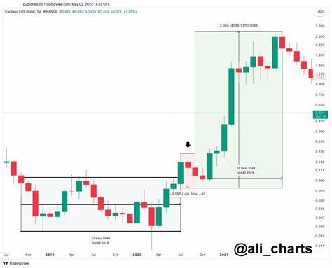 Crypto Analyst Says Cardano “Ready For A Parabolic Bull Run,” Here’s Why