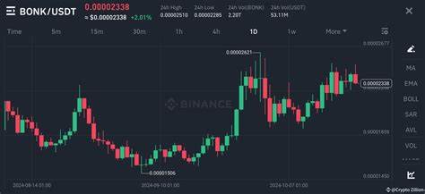 BONK Holds Strong Above Key Level—$0.00003 Next?