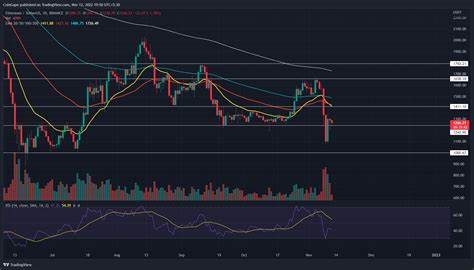 Ethereum Price Continues to Bleed to Bitcoin amid US Regulatory Scrutiny - Coinspeaker