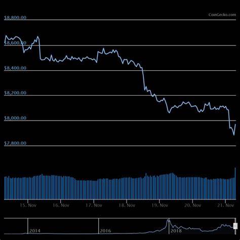 Bitcoin sinks below $80,000 in line with stocks, but may prove more resilient - USA Today