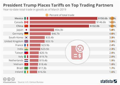 Trump slaps tariffs on top US trade partners—with risk of hikes if there's retaliation—and there will be no exemptions - Fortune