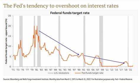 What Happens to Interest Rates During a Recession? - Investopedia
