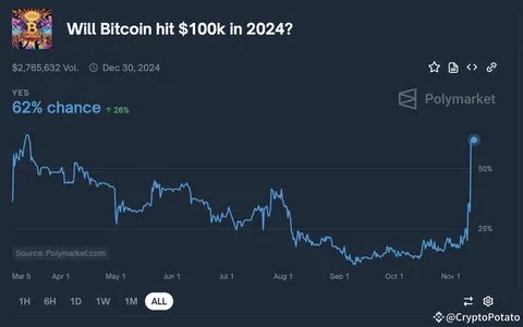 Polymarket: Solana price will not reach an all-time high in 2024 - Crypto News