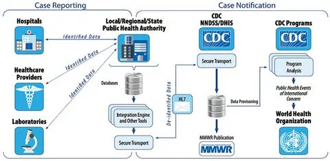 CDC eyes blockchain for public health surveillance - Fierce healthcare