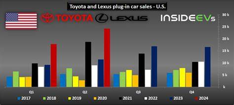 Toyota global vehicle sales rise 3% in June
