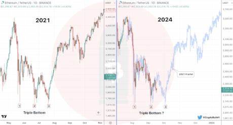 Ethereum In 2021 Vs. 2024: Fractal Suggests Major Breakout In Q4