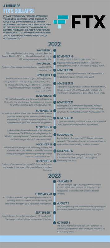 A complete timeline of FTX: From Alameda's spiraling debt to its dramatic implosion - The Block