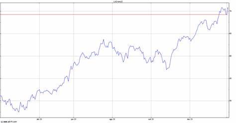 Amundi Nasdaq-100 II UCITS ETF Acc: Net Asset Value(s)