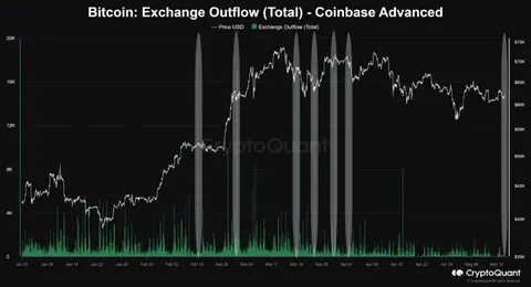 Institutional Purchases Evident from Large Bitcoin Outflow from Coinbase
