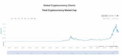 Total Crypto market cap drops by 6% as liquidations hit $550 million - Nairametrics