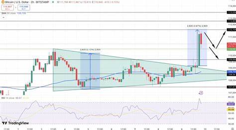 Bitcoin Price Prediction: Fed Flags Tariff Inflation as BTC Hits $112K