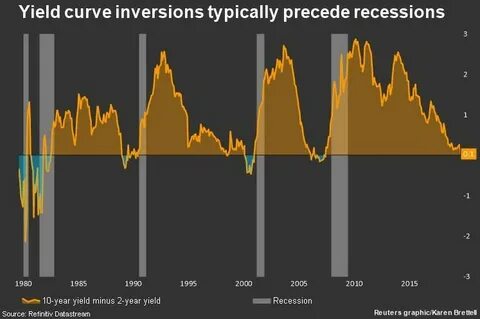 Stocks sink with bond yields as Trump fuels recession fears - Reuters
