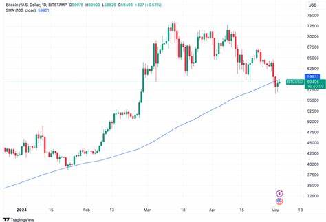 Roadblock to Riches: Bitcoin Price Stagnates at $60K Mark - Cryptonews