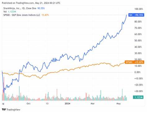 Bull of the Day: SharkNinja (SN)
