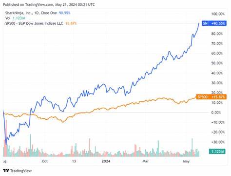 Bull of the Day: SharkNinja (SN)