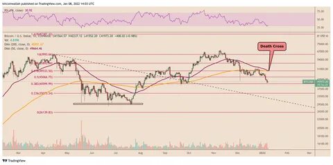 Bitcoin (BTC) Death Cross Imminent? Price Makes Risky Moves