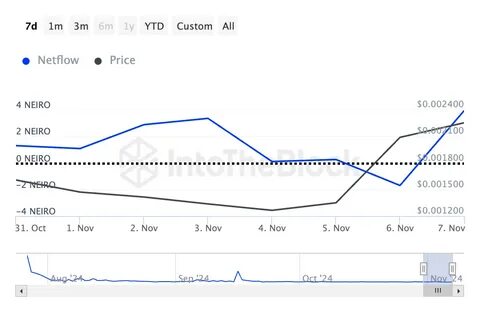 NEIRO Climbs to All-Time High of $0.0025, Looks to Extend Gains - BeInCrypto