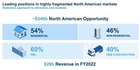 Ferguson (FERG) Jumps 7.9% After Earnings Blowout, New Corporate Update