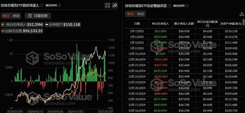 Data: Bitcoin spot ETF had a net outflow of $838 million last week, with BlackRock's Bitcoin ETF IBIT leading the weekly net outflow at $338 million - ChainCatcher