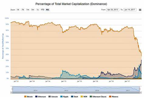 Will Ethereum overtake Bitcoin in market cap soon? - The News Minute