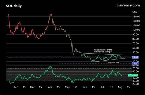 What’s the Return on $5,000 Invested in Solana if SOL Price Surges 1,000%?
