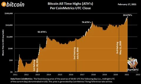 Halved Revenue? Bitcoin Miners Don't Care As Hash Sets ATH - Bitcoinist