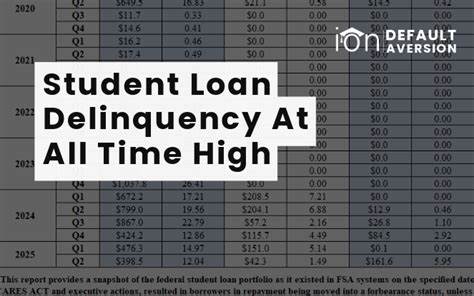 Student loan delinquencies hit record high, FICO report says