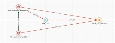 Elliptic Says Lazarus Group Using eXch To Launder Stolen Funds Despite Requests From Bybit To Block Transactions