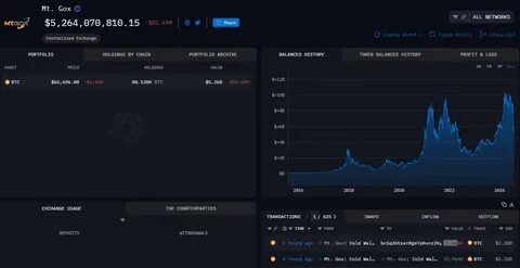 Mt. Gox Transfers $1B Bitcoin to Unmarked Address: Arkham - Crypto Times