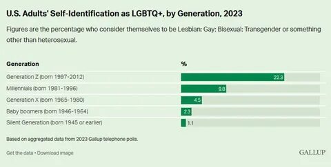 Nearly 1 in 10 U.S. adults identify as LGBTQ, Gallup survey finds - Yahoo