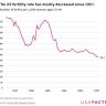 The US fertility rate reached an all-time low in 2024, CDC data shows