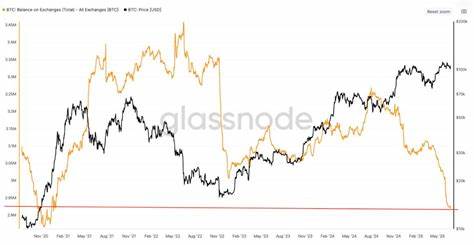  Bitcoin’s ‘bull pennant’ targets $165K as BTC exchange flows hit 10-year lows 