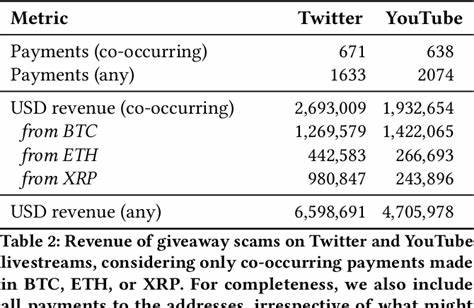 Give and Take: An End-to-End Investigation of Giveaway Scam Conversion Rates