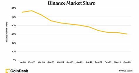 Binance’s Market Share of Crypto Trading Tumbled to 30% in 2023 - CoinDesk