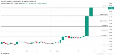 TRUMP’s $14 Billion Market Cap Faces Headwinds Amid Overheated Conditions - BeInCrypto