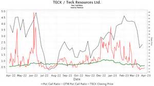 Teck Resources (TECK) Falls 6% on Lower Growth Outlook