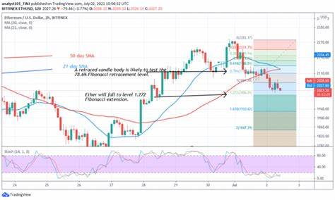 Ethereum Hovers Above $2,300 And Shows Doubts About Its Next Move - CoinIdol