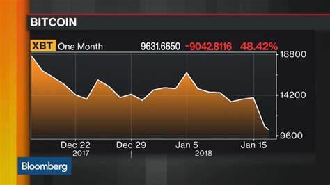 Did Bitcoin Just Burst? How It Compares to History's Big Bubbles - Bloomberg