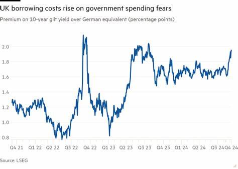 Borrowing costs surge on speculation over Reeves’s future