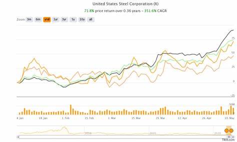 S&P 400 Effect: Index Swaps U.S. Steel For Stock Going Vertical