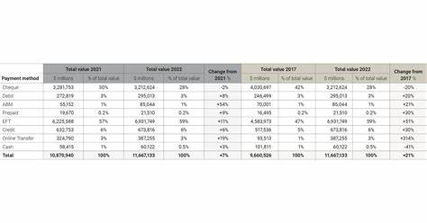 Canada reaches $11.9 trillion in retail payment transactions with 21.7 billion transactions in 2023, up 6% year-over-year