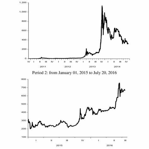 If you’d bought $1,000 of Bitcoin in 2010, you’d be worth $35M - Ars Technica