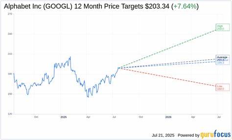 Alphabet (GOOGL) Gets $190 Price Target Ahead of Earnings, Analyst Sees Favorable Setup