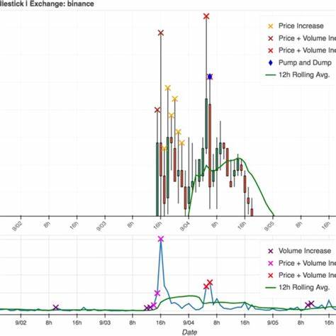 (PDF) To the moon: defining and detecting cryptocurrency pump-and-dumps - ResearchGate